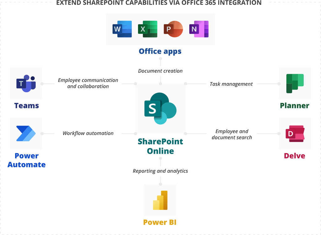 sharepoint_&_office_365