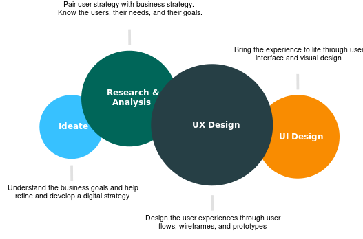 Designing-ux-process
