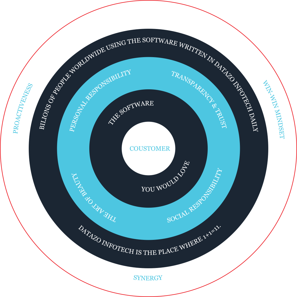 Our Core Value