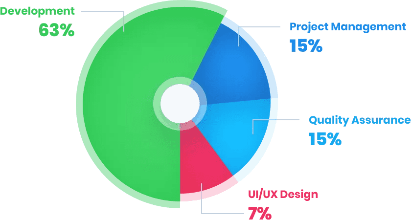 Software Development Costs